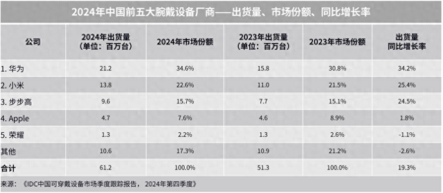 2024年中国前五大腕戴设备厂商排名来源：《IDC中国可穿戴设备市场季度跟踪报告，2024年第四季度》