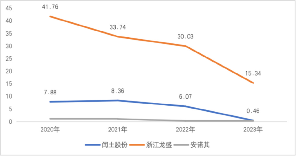 资料来源：公司定期报告