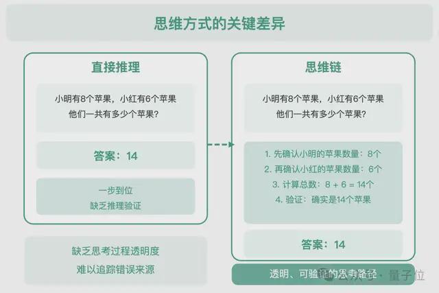 △直接推理与思维链区别示意
