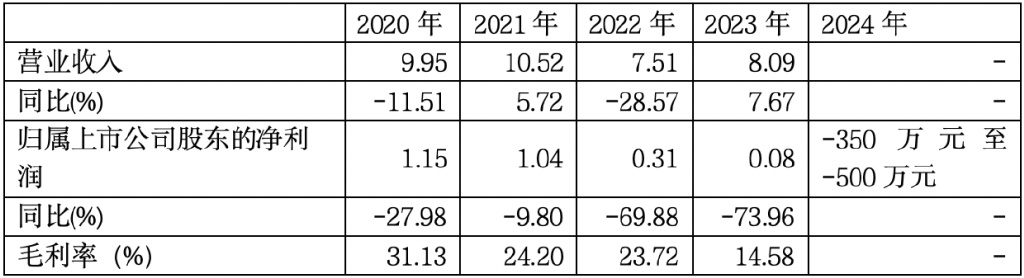 资料来源：定期报告与业绩预告